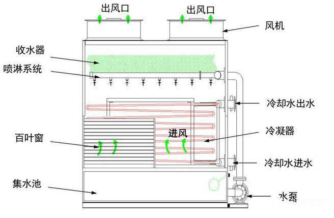 冷却塔机组的工作原理图2